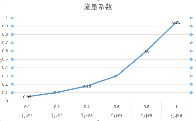 Flow Simulation 在阀门设计中流量系数的计算方法69663