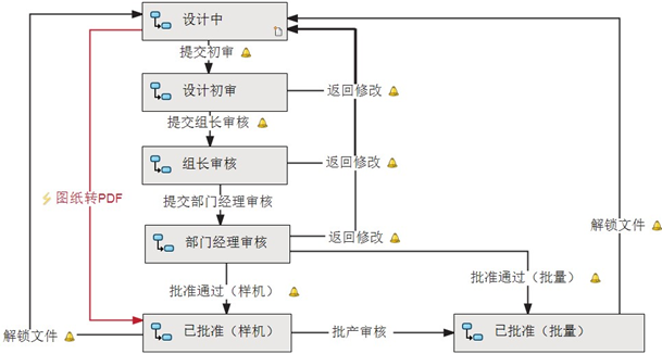 SolidWorks 从设计到出图，是如何诞生的？